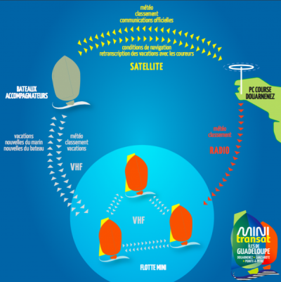 Infographie : comment se passe la communication sur la Mini Transat les de Guadeloupe