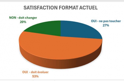 Satisfaction format actuel MT